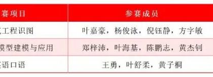 一等奖+3！碧职er在省职业院校学生专业技能大赛揽获23个奖项！